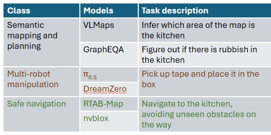 Детали моделей, использованных для разных компонентов мобильных манипуляций