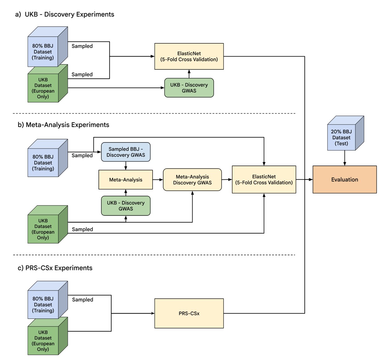 Блок-схема, показывающая три модели геномного прогнозирования — ElasticNet, Meta-Analysis и PRS-CSx — с использованием наборов данных BBJ и UKB