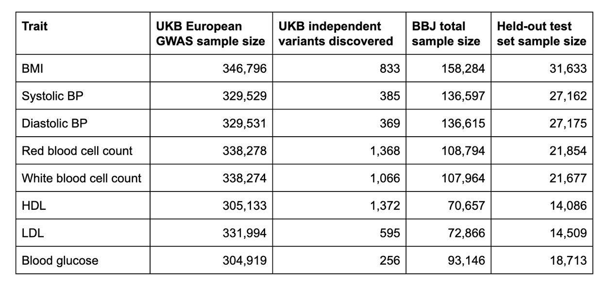 Таблица с размерами выборок в наборах данных UKB и BBJ для восьми физических и гематологических признаков