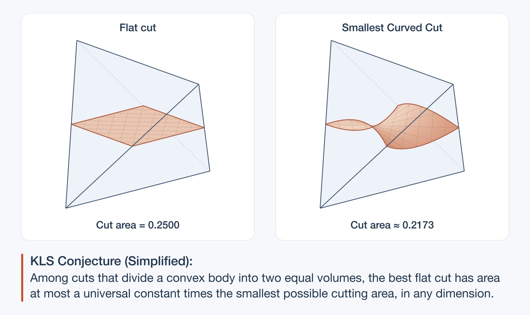 Figure 1: An illustration of the KLS Conjecture (simplified) on regular tetrahedron.
