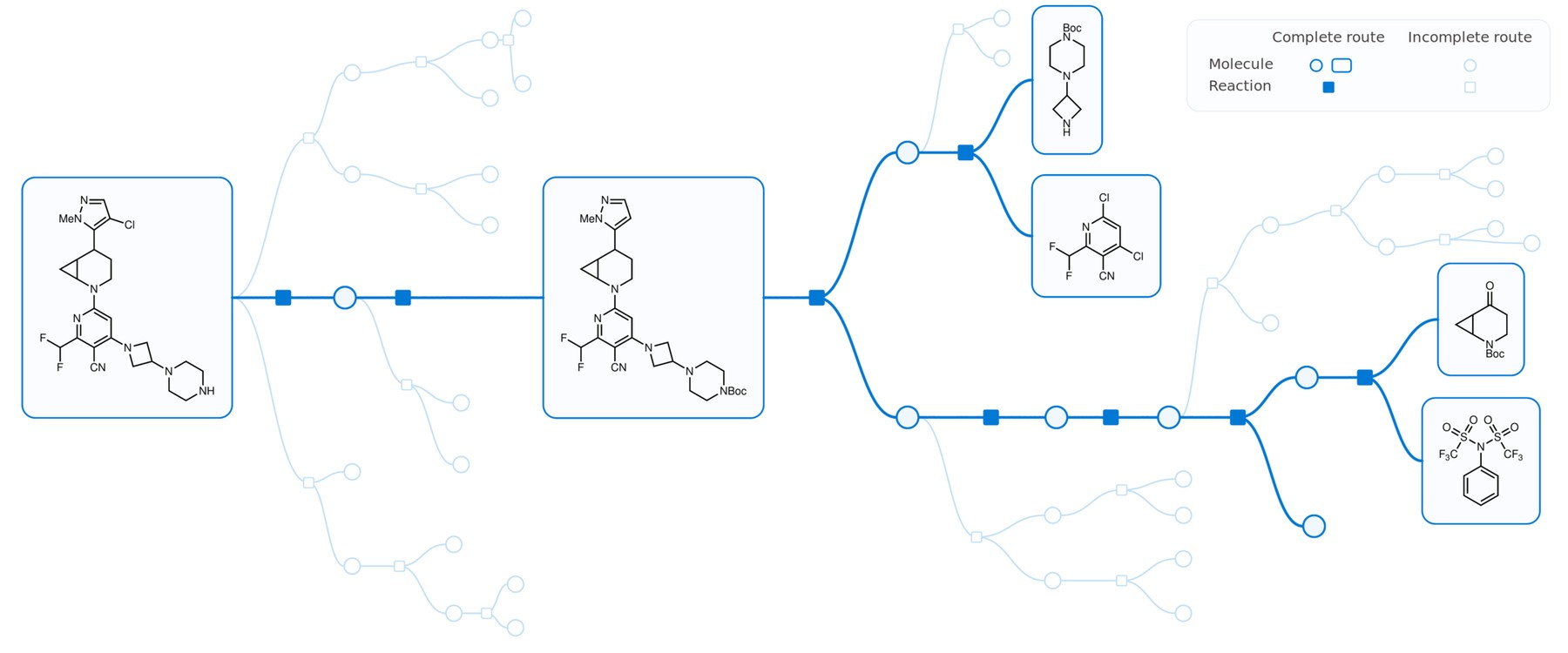 Figure 1: Planning a synthesis by working backward. Retrosynthesis starts with a target molecule and proposes successive disconnections into simpler precursors until purchasable building blocks are reached. The highlighted path shows a complete synthesis route; pale branches illustrate alternatives explored along the way. Circles represent molecules and squares represent reactions. For clarity, only a few branches are illustrated, with chemical structures shown for the target, one intermediate, and selected building blocks.