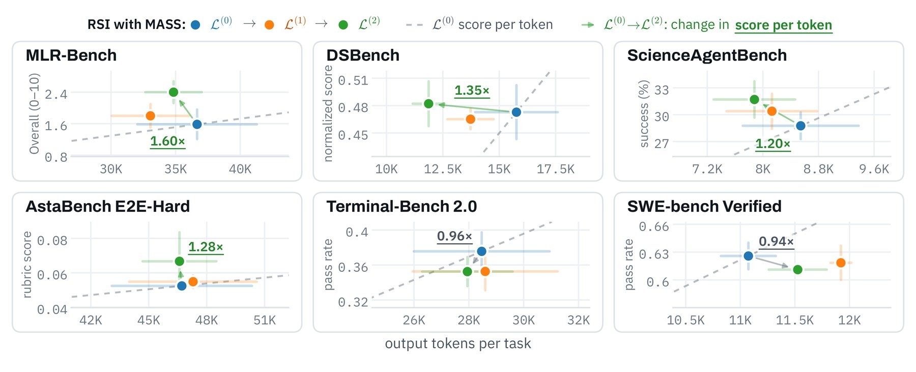 После двух раундов модель лидирует на MLR-Bench, DSBench, ScienceAgentBench и AstaBench, тогда как базовая модель по-прежнему набирает больше баллов на Terminal-Bench 2.0 и SWE-bench Verified