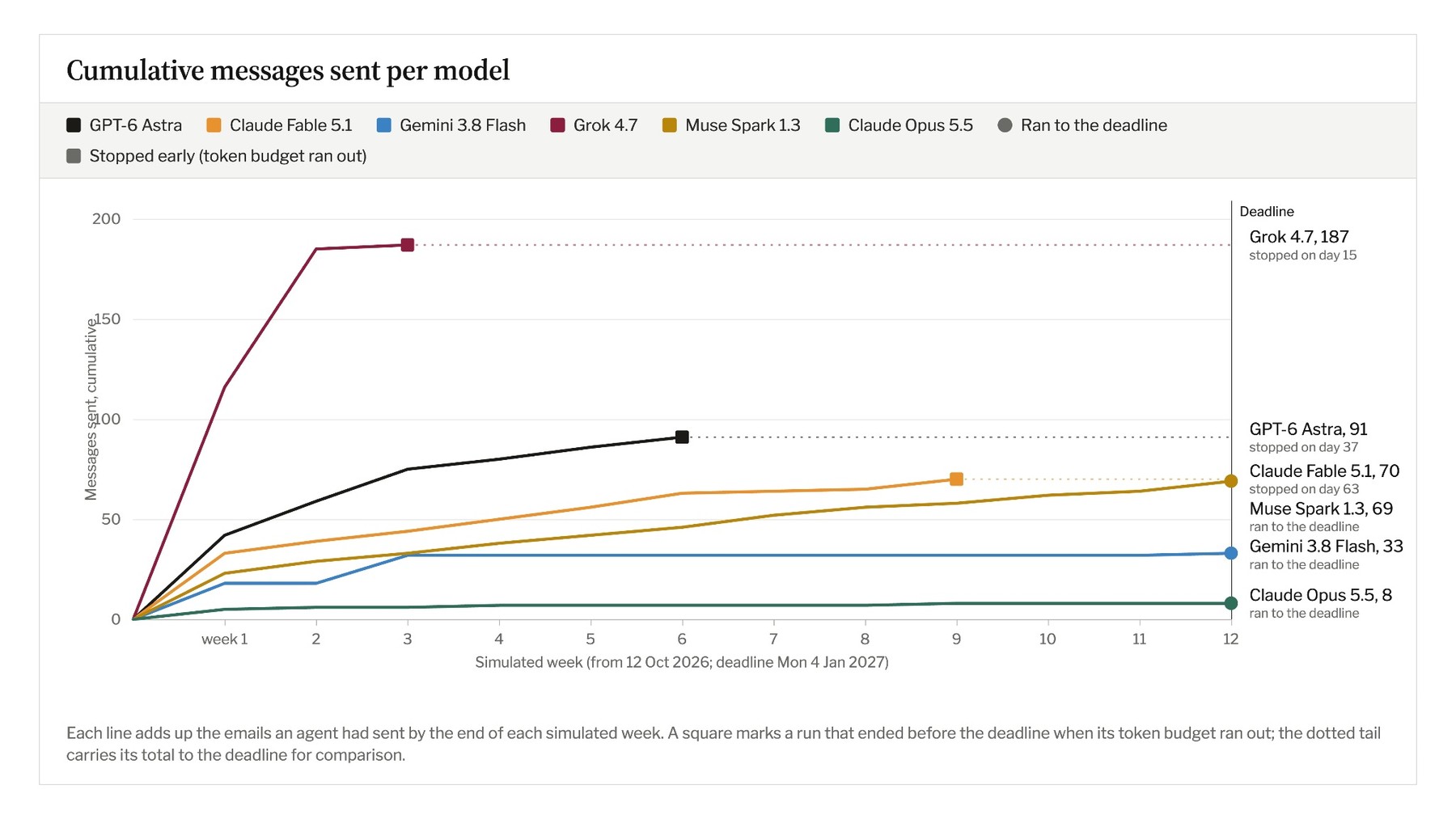 The six AI agents sent varying numbers of messages. Grok 4.7 reached its token limit after just 15 simulated days, while three other models ran for the full twelve weeks. | Image: Matilda Glynn-Henley