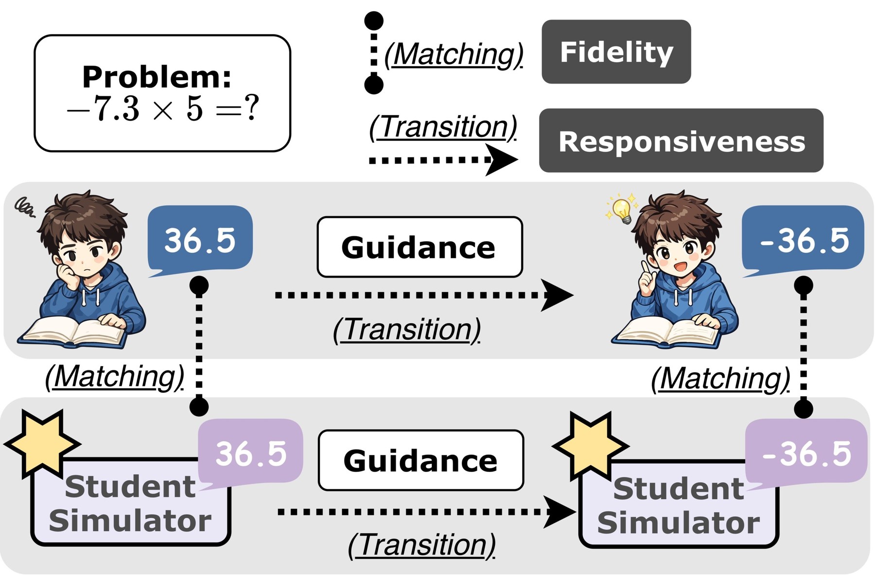 Figure 2: StudentSimEval evaluates whether a simulator matches a student’s independent behavior and whether it responds to guidance.