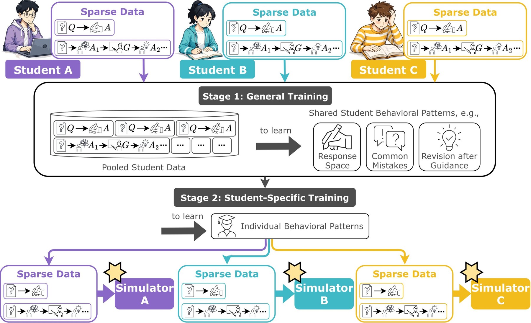 Figure 3: StudentSim first learns shared student behavior from pooled records, then adapts to each student’s own data.