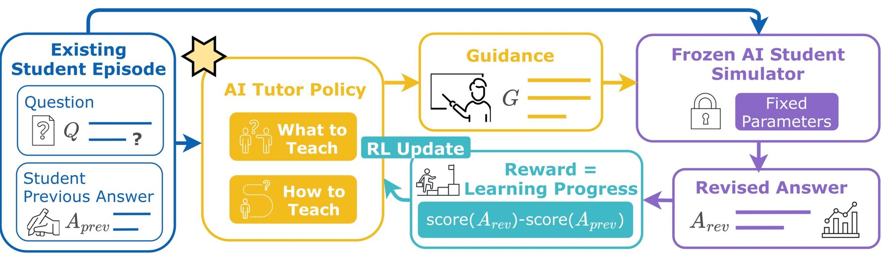 Figure 5: StudentSim can provide feedback during AI tutor reinforcement learning by estimating how a student response changes after guidance.
