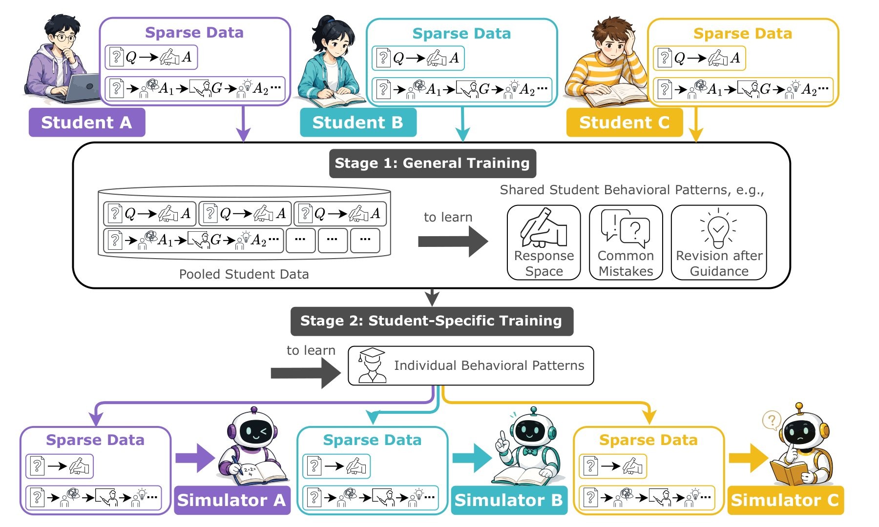 The first stage learns shared patterns within a subject from pooled student data. The second adapts the model to an individual student. | Image: Microsoft