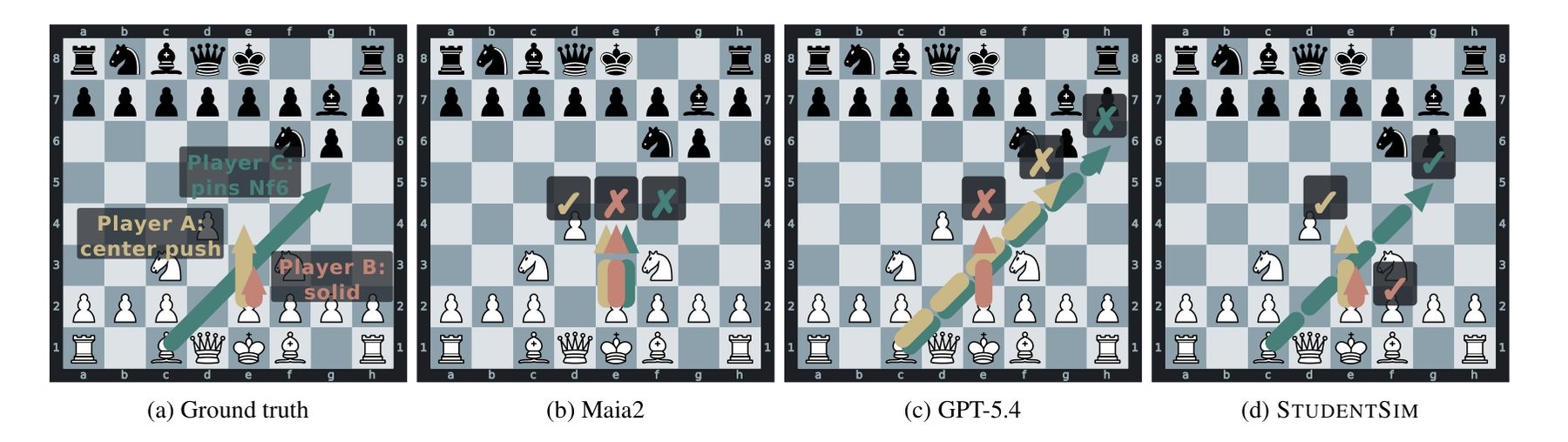 Maia2 предсказывает один и тот же ход для всех трёх игроков; GPT-5.4 ошибается во всех случаях; StudentSim правильно предсказывает каждый из трёх индивидуальных ходов