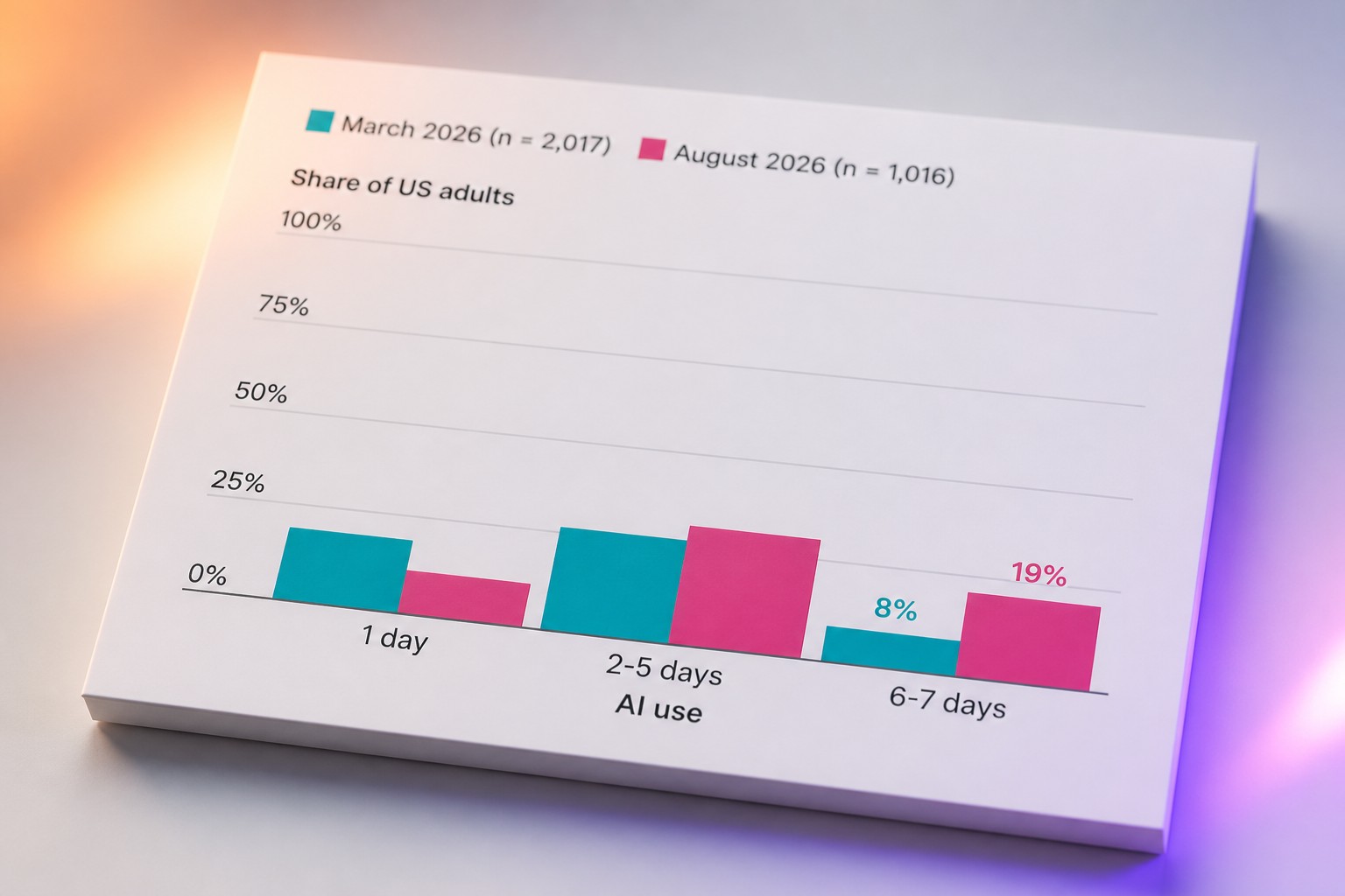 Cover: US daily AI use more than doubled, but the survey shifted