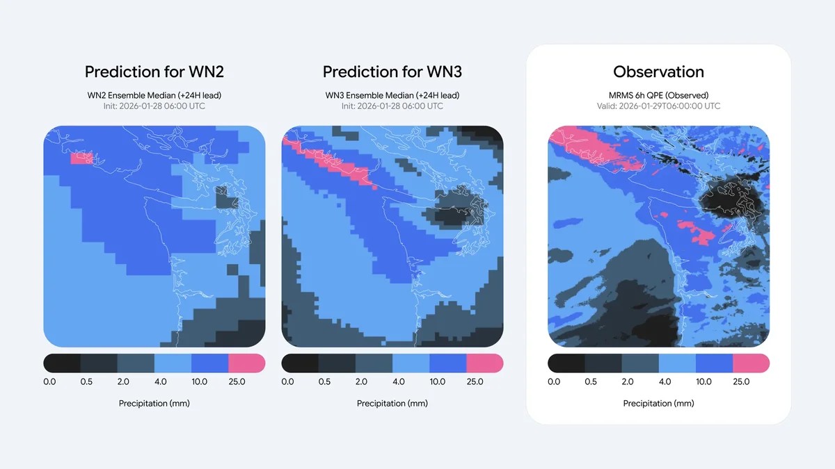 Для осадков над Тихоокеанским Северо-Западом WeatherNext 3 гораздо чётче различает узкие полосы дождя, чем его предшественник, и ближе соответствует радиолокационным наблюдениям