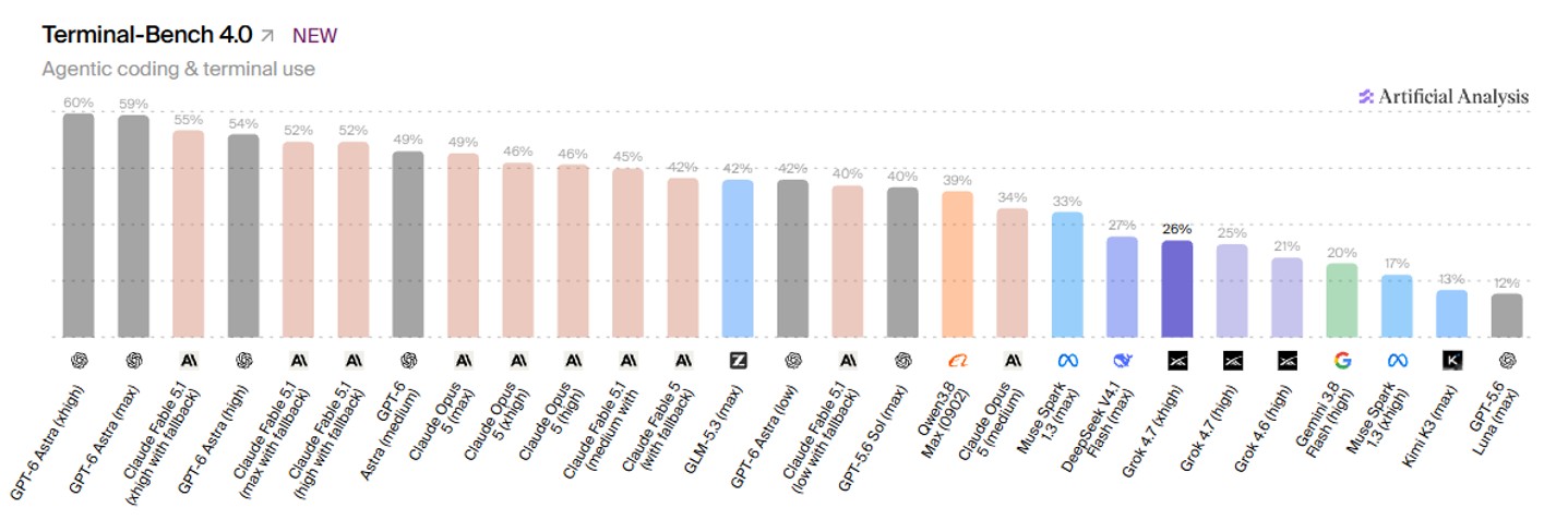 Grok 4.7 scores 26 percent on Terminal-Bench 4.0's agentic coding test, far behind GPT-6 Astra (60 percent) and Claude Fable 5.1 (55 percent). | Image: Artificial Analysis
