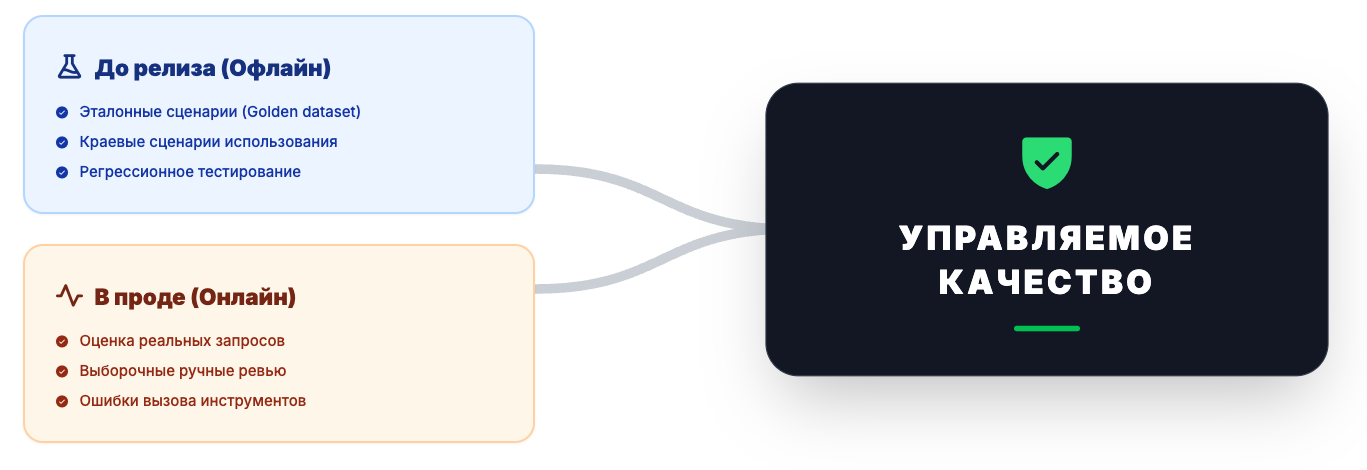 Управление качеством (evals)