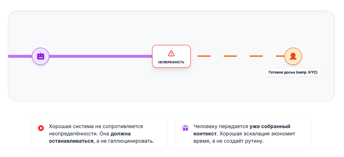 Эскалация как часть UX