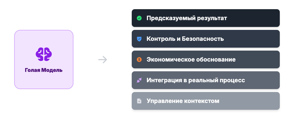 LLM vs Система