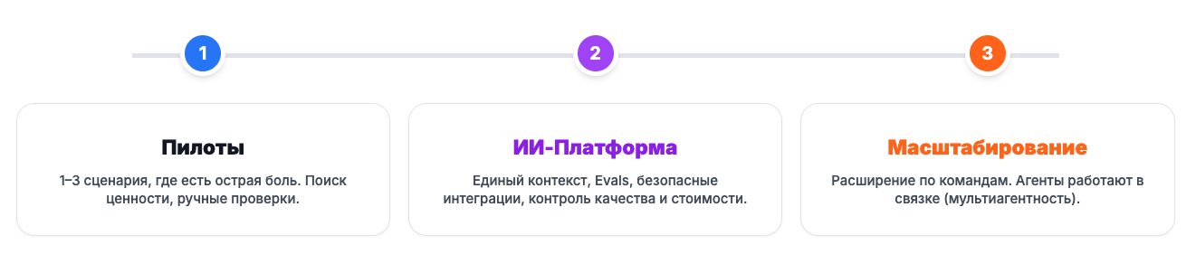 Масштабируемая ИИ-платформа