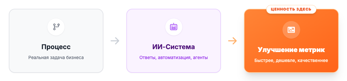 Ценность ИИ