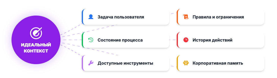 Инженерия контекста