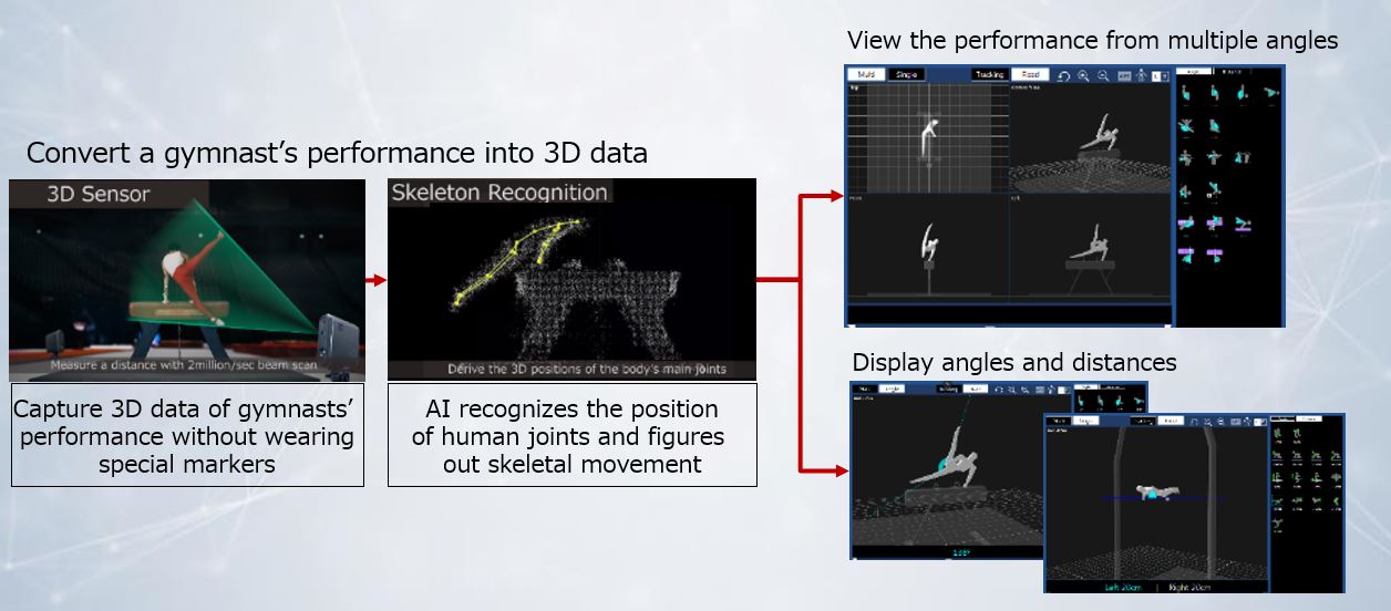 Fujitsu Judging Support System: 3D-сканирование гимнаста, распознавание скелета, углов и расстояний